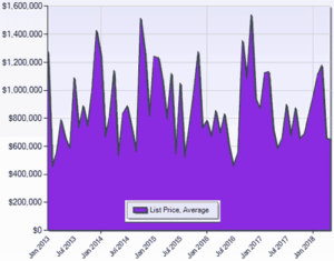 Pelican Marsh real estate statistics