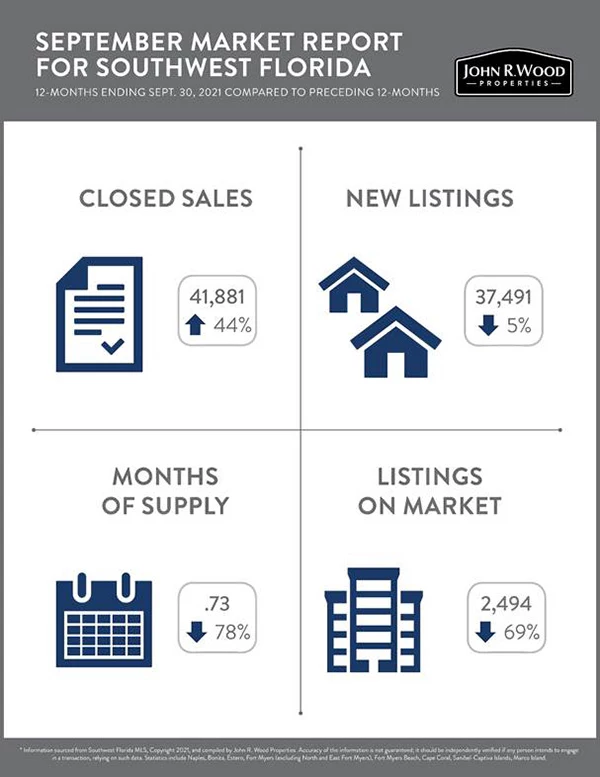 Naples Real Estate Stats